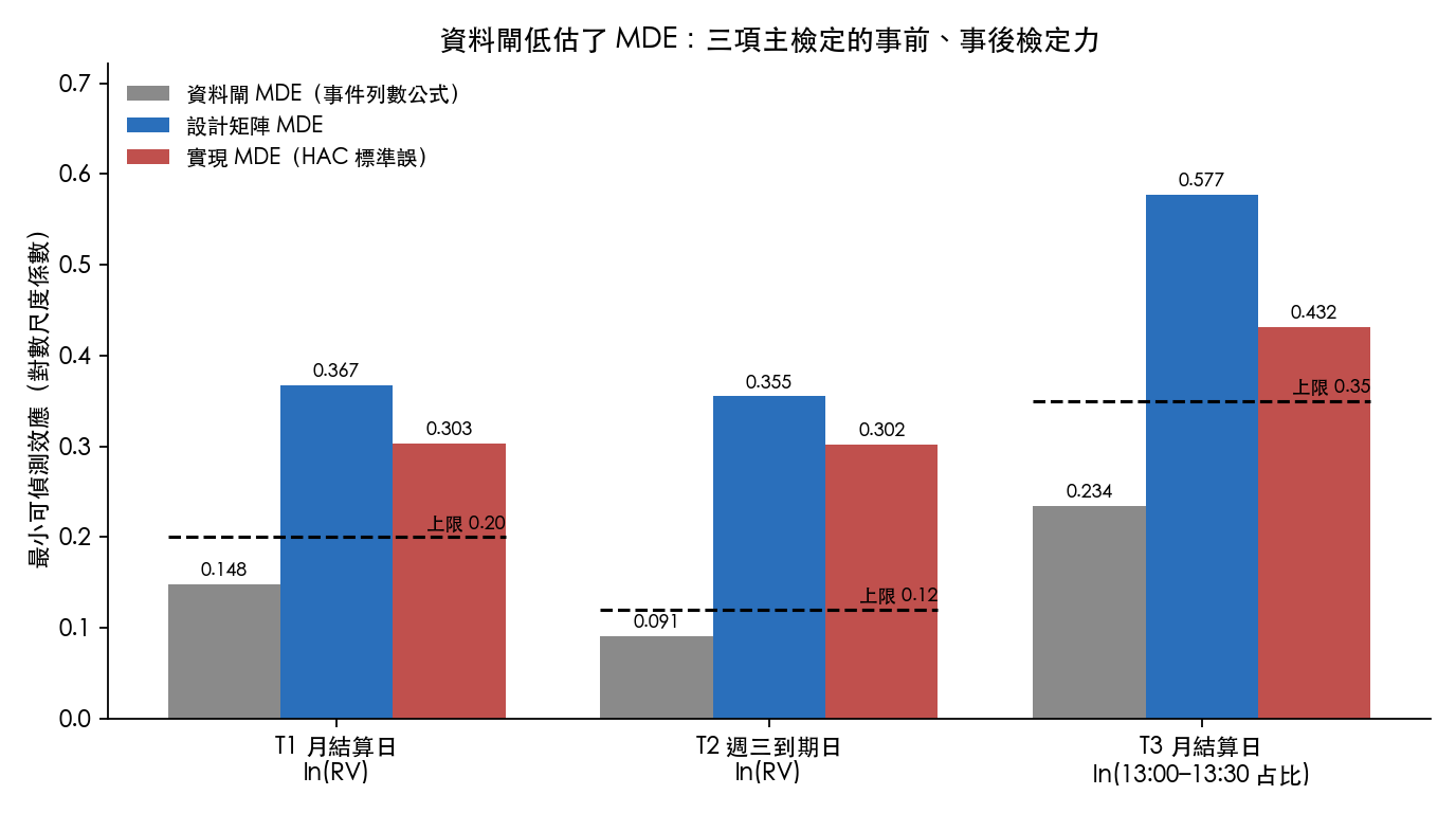 三項主檢定的資料閘 MDE、設計矩陣 MDE 與實現 MDE,虛線為預註冊上限