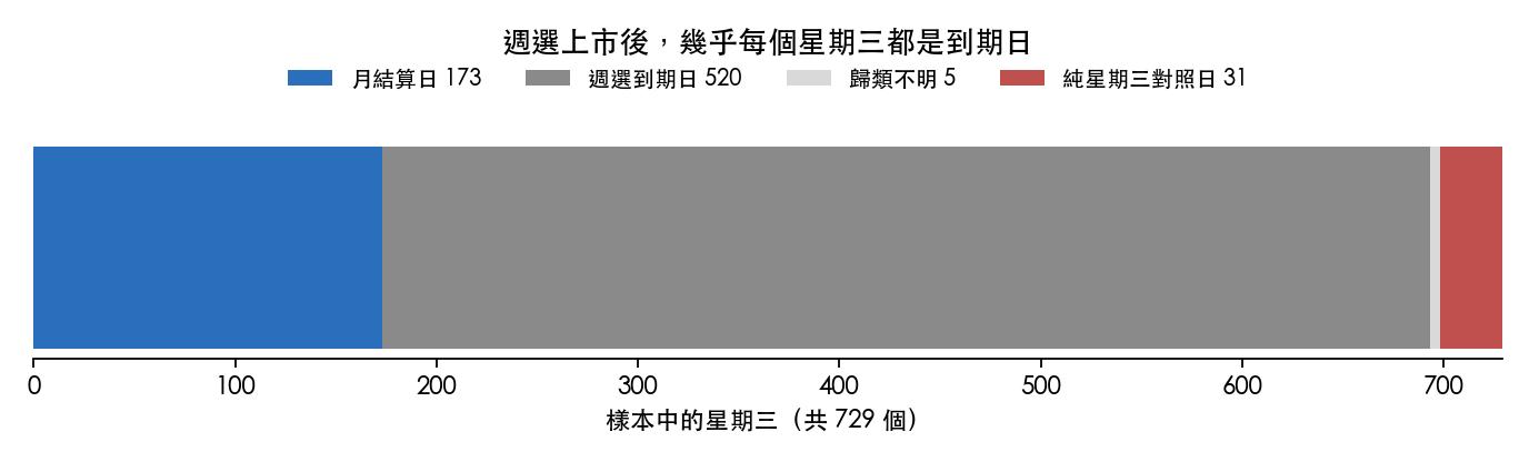樣本中 729 個星期三的組成:月結算日、週選到期日、歸類不明與純星期三對照日