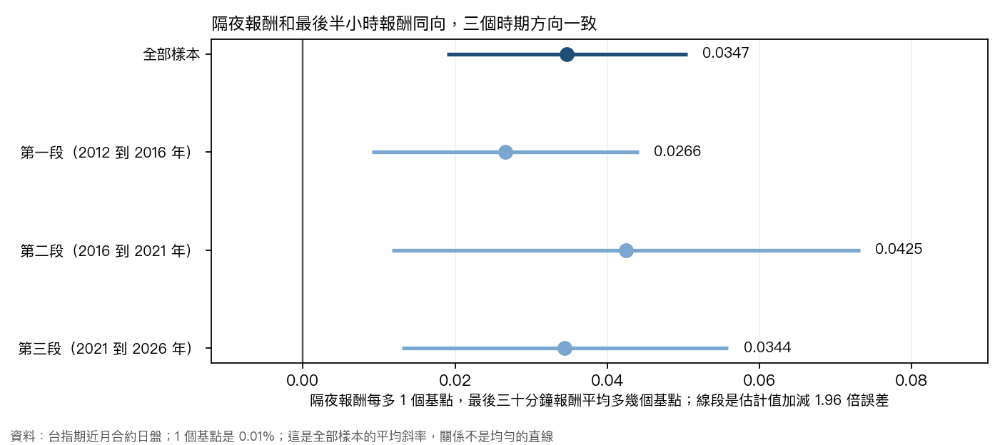 隔夜報酬每多一個基點，最後三十分鐘報酬平均多幾個基點