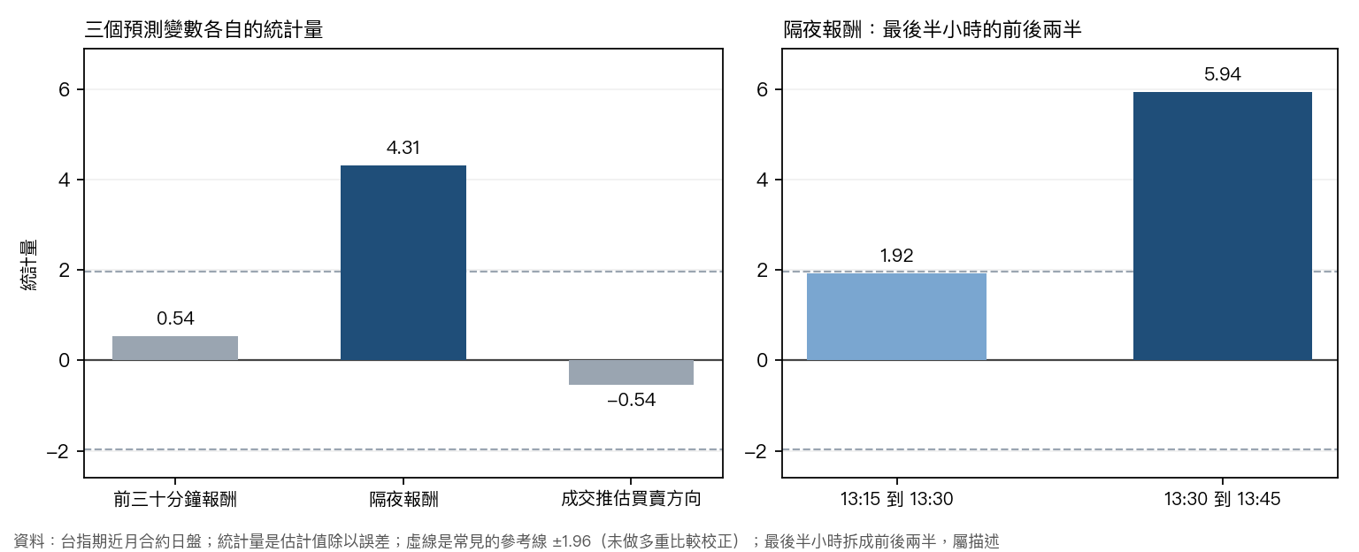 三個預測變數各自的統計量，以及隔夜報酬在最後半小時兩半的統計量
