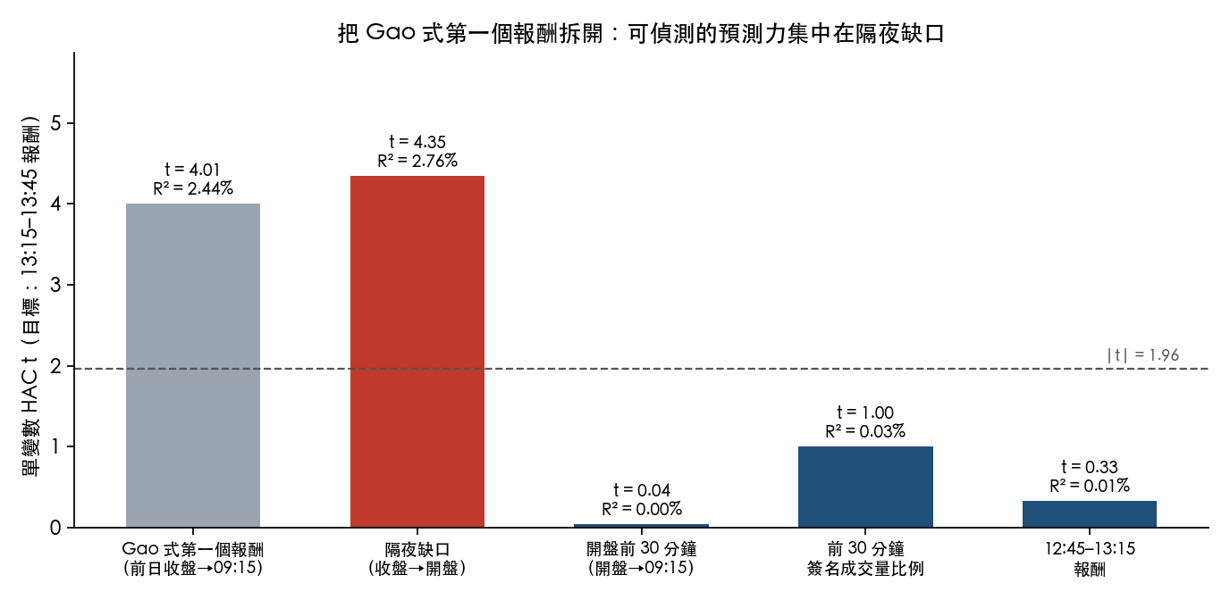 五個候選預測子的單變數 HAC t 與 R²