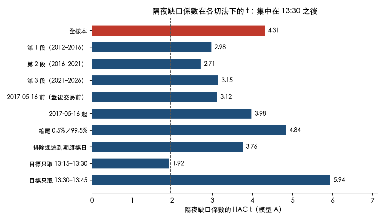 隔夜缺口係數在各切法下的 HAC t