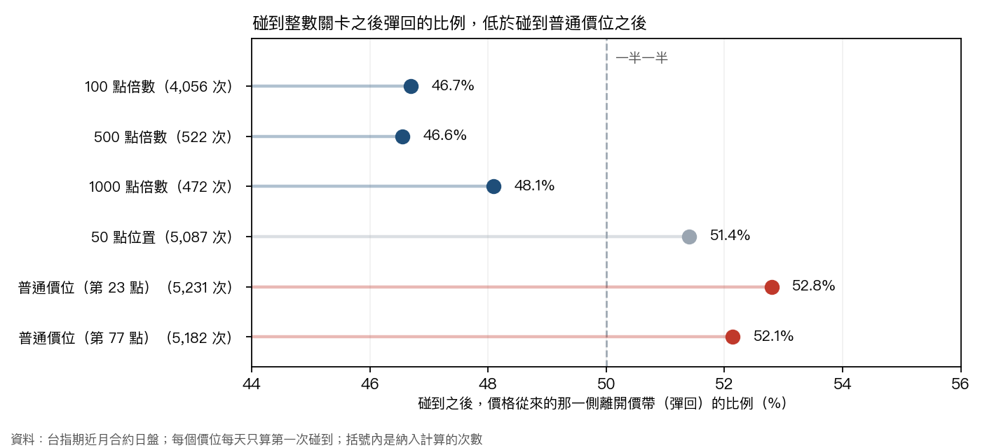 碰到整數關卡與普通價位之後的彈回比例