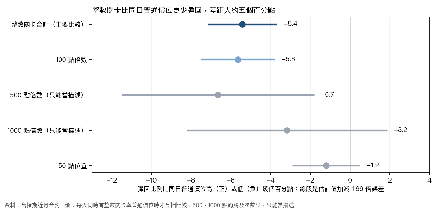 整數關卡對同日普通價位的彈回比例差