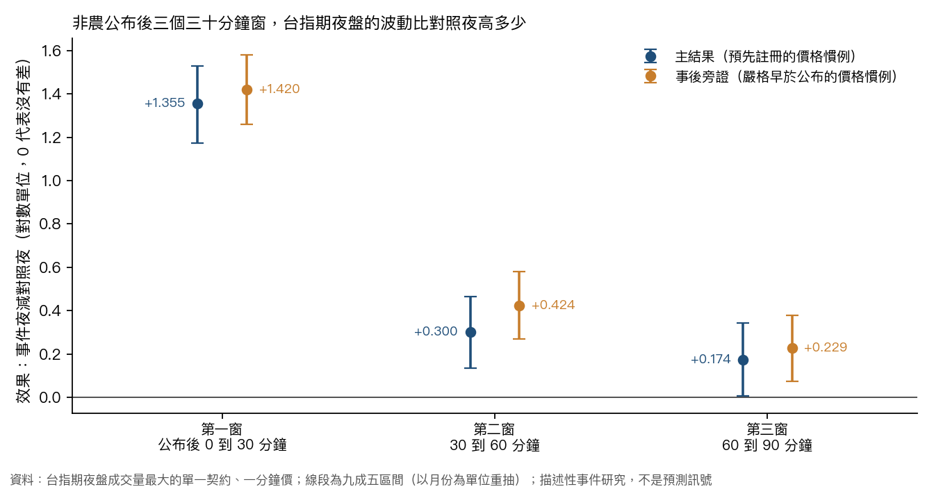 公布後三個三十分鐘窗的效果：主結果與事後旁證並列