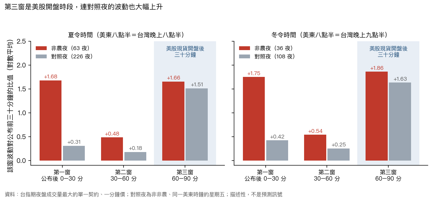 事件夜與對照夜的各窗波動比值（對數平均），夏令與冬令分開