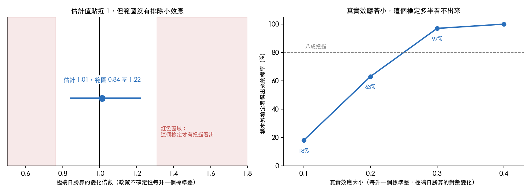 政策不確定性每升一個標準差，極端日勝算的估計與範圍（左），以及真實效應大小對應的樣本外檢定看得出來的機率（右）