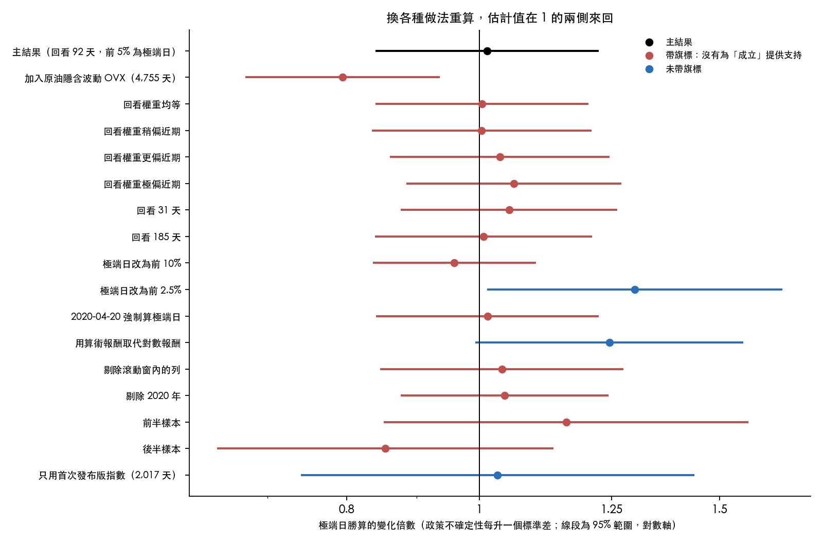 各種做法重算後，極端日勝算變化倍數的估計與 95% 範圍
