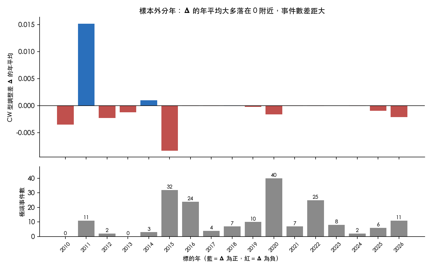 樣本外分年：調整差 Δ 的年平均（上）與極端事件數（下）