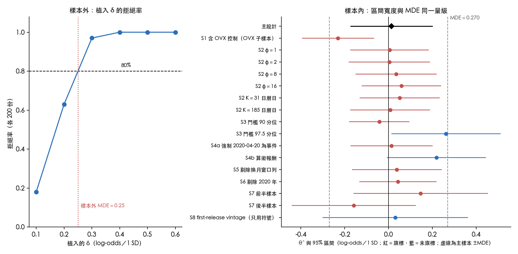 樣本外植入 δ 的拒絕率（左），以及樣本內 θ̂ 與 95% 區間對照主樣本 MDE（右）
