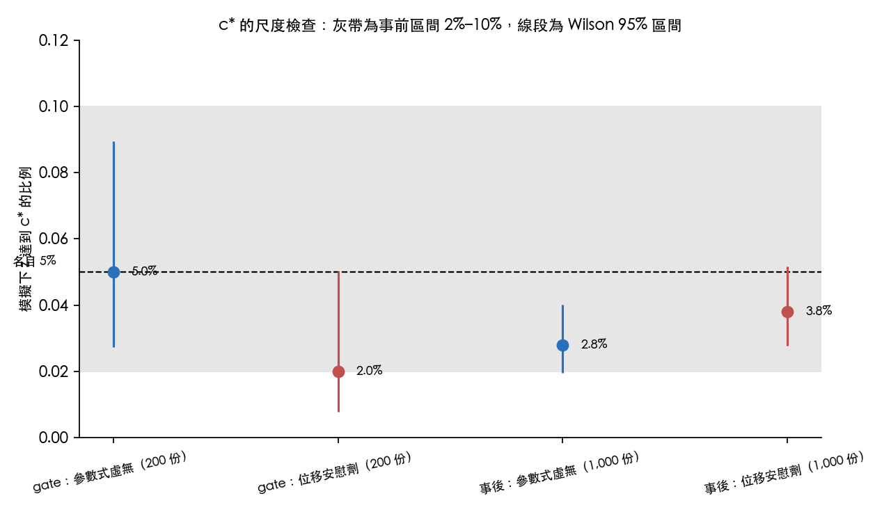 c* 的尺度檢查：事前 gate 與事後 1,000 份的達標比例及 Wilson 95% 區間；灰帶是事前區間