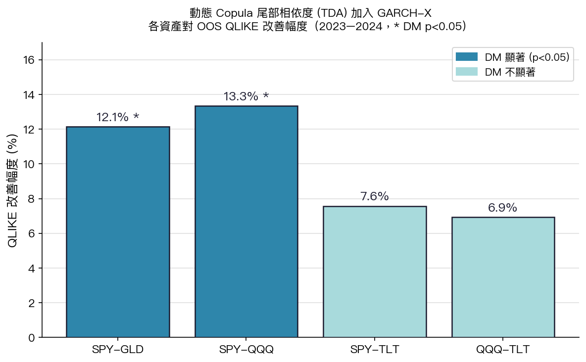 SPY-GLD 和 SPY-QQQ 的模型改善效果圖