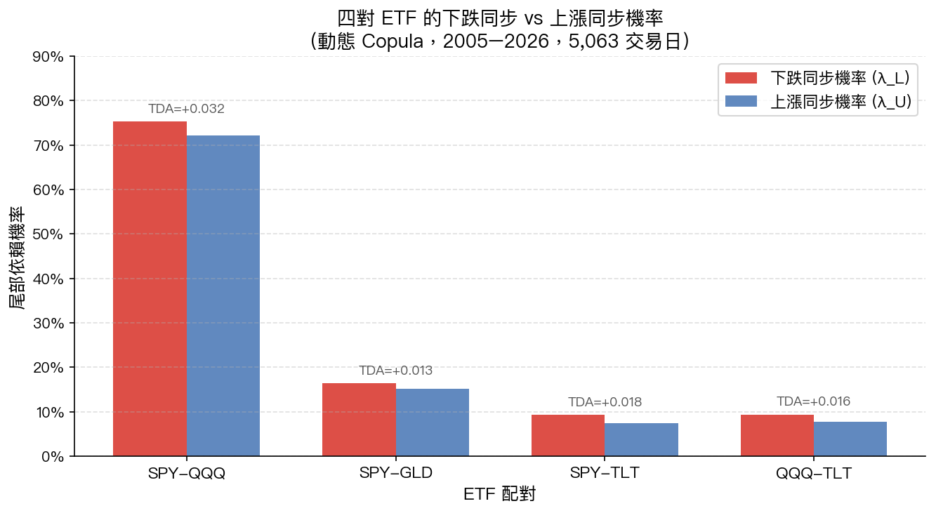 四對 ETF 下跌同步機率與上漲同步機率的對比