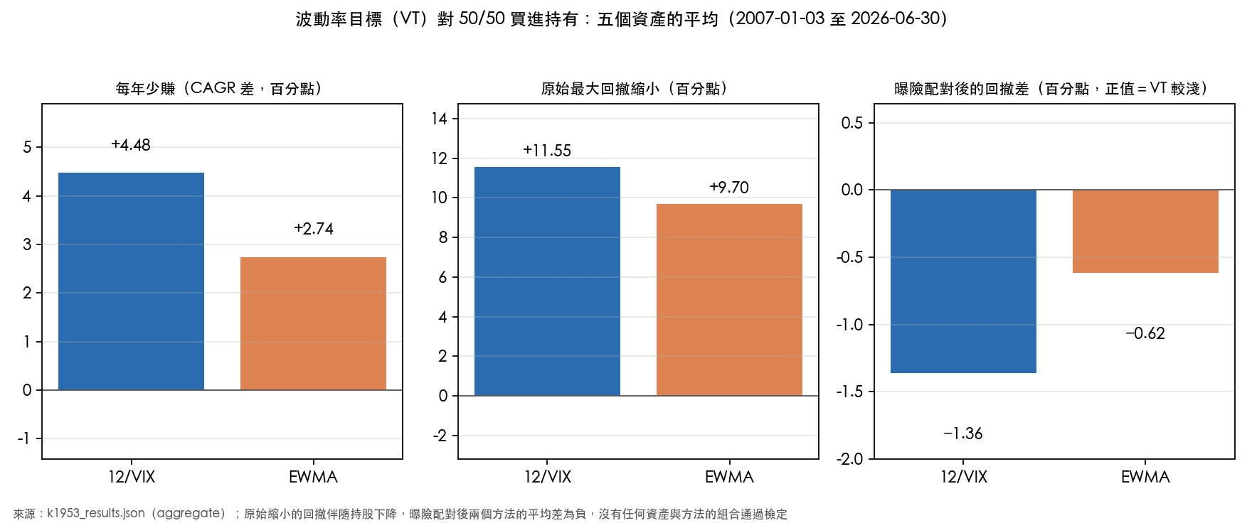 VT 對 50/50 買進持有的比較:每年少賺、原始最大回撤縮小、曝險配對後的回撤差(五個資產平均)