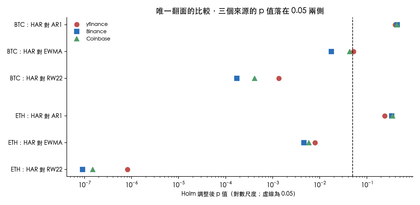 HAR 對三個替代模型的 Holm 調整後 p 值，各來源；虛線為 0.05