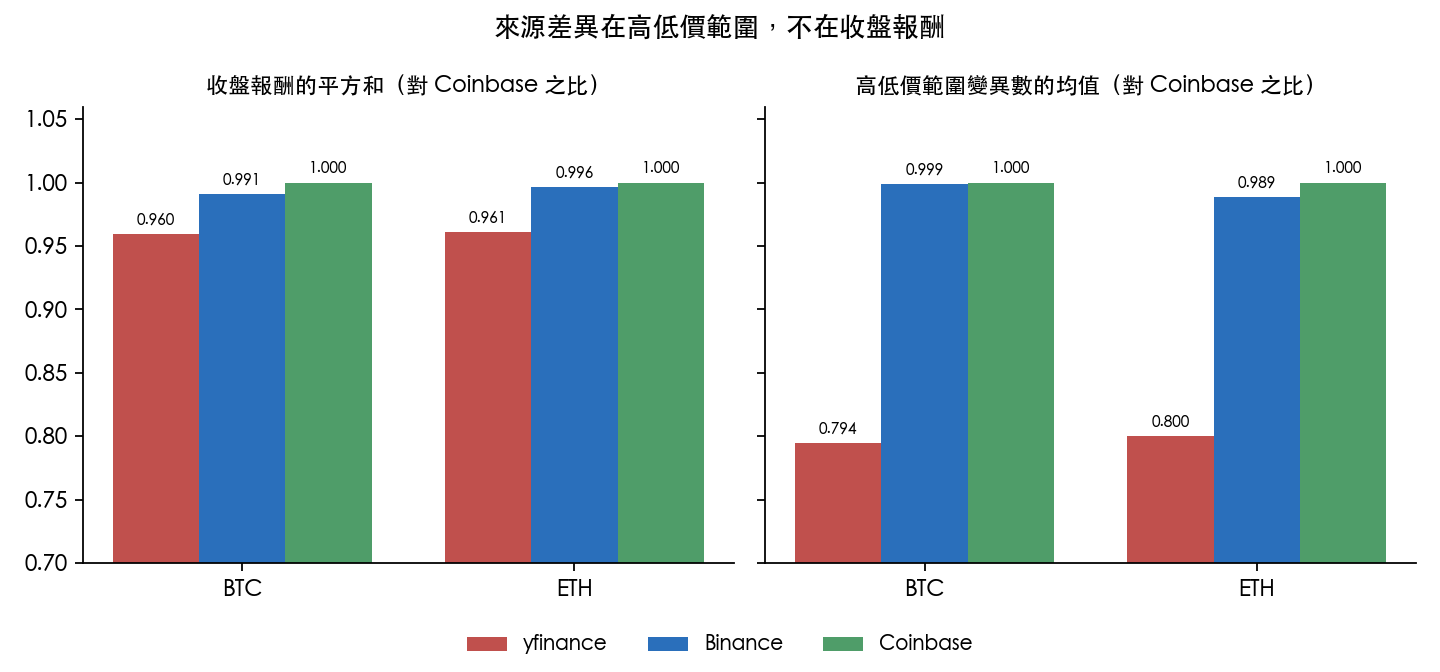 收盤報酬的平方和（左）與高低價範圍變異數均值（右），各來源對 Coinbase 之比