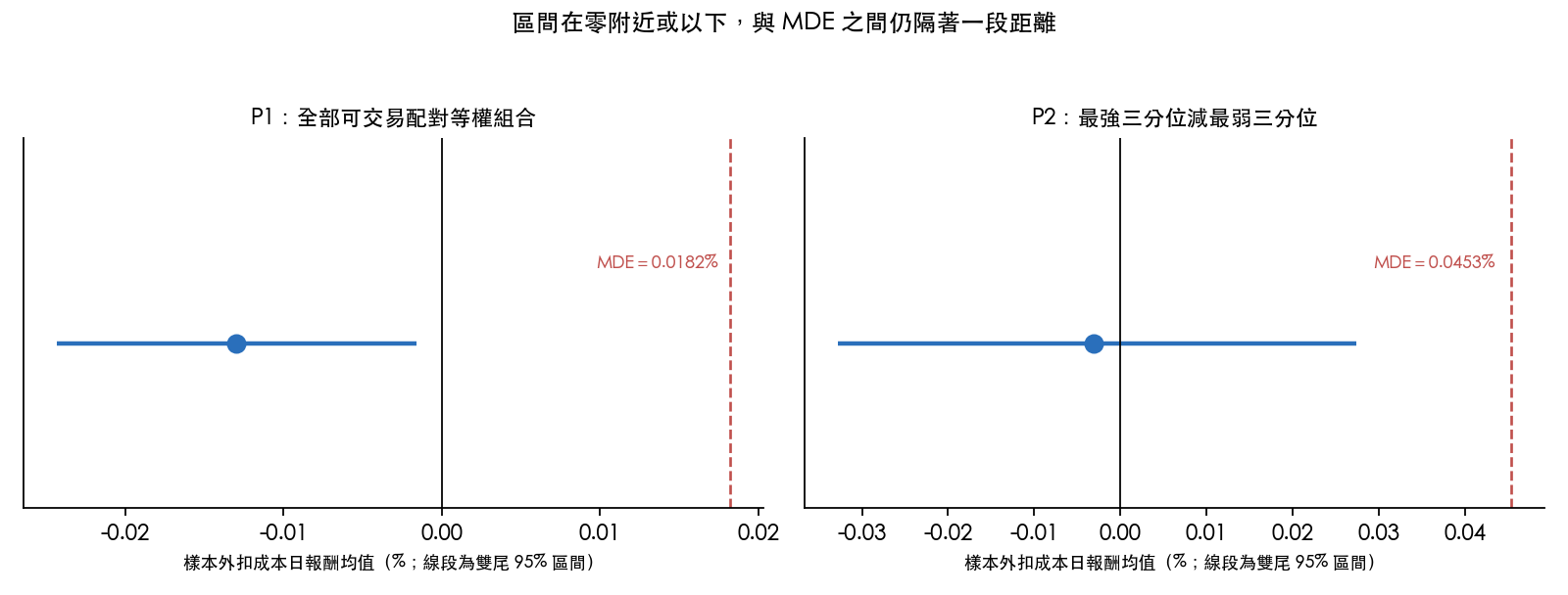 P1 與 P2 的樣本外扣成本日報酬均值、雙尾區間與 MDE（紅色虛線）