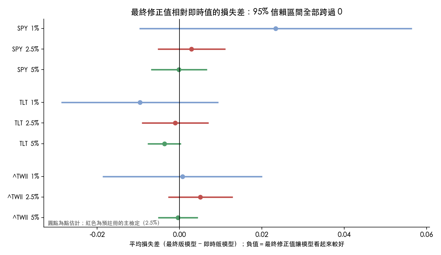 H1 的平均損失差與 95% 信賴區間，三個資產與三個 α；紅色為預註冊的 2.5% 主檢定