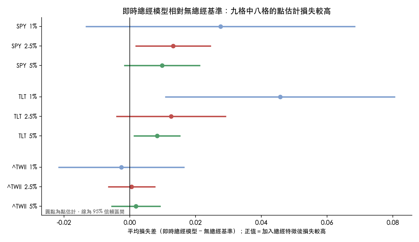 即時總經模型對無總經基準的平均損失差與 95% 信賴區間