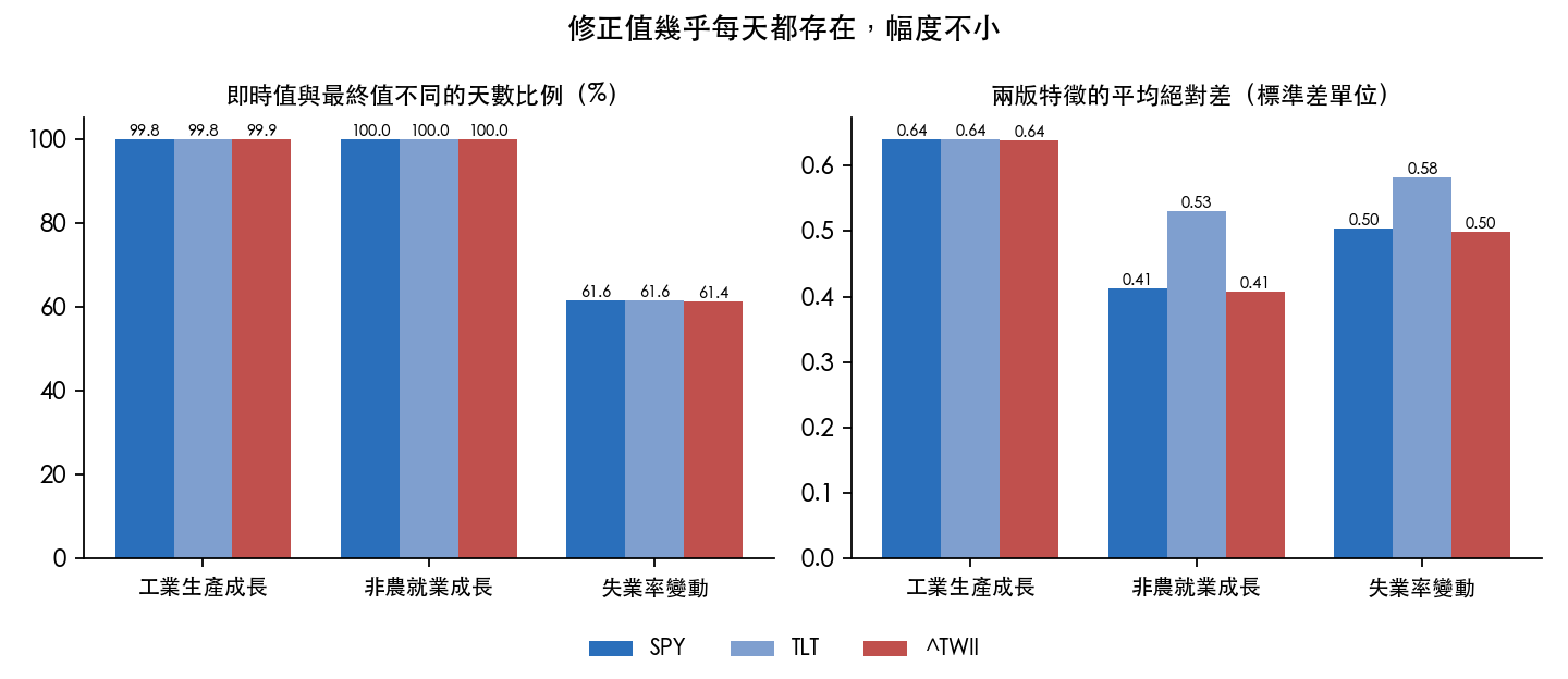 即時值與最終值不同的天數比例（左）與平均絕對差（右）