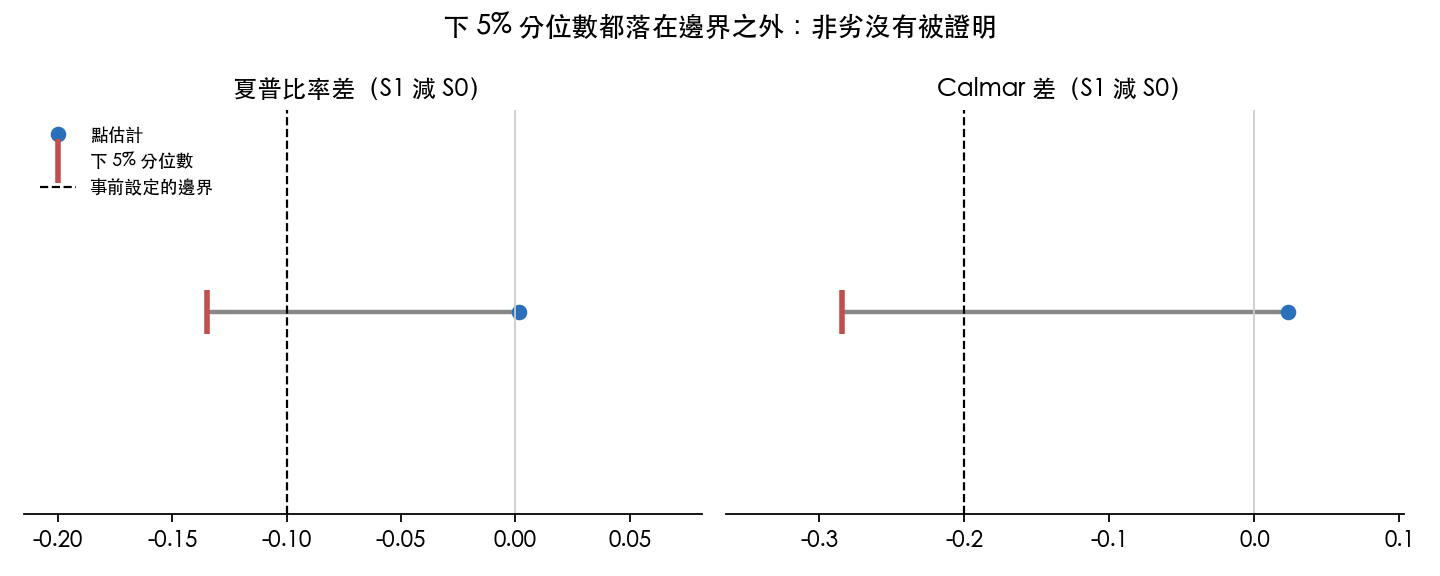 非劣檢定：點估計、下 5% 分位數與事前設定的邊界
