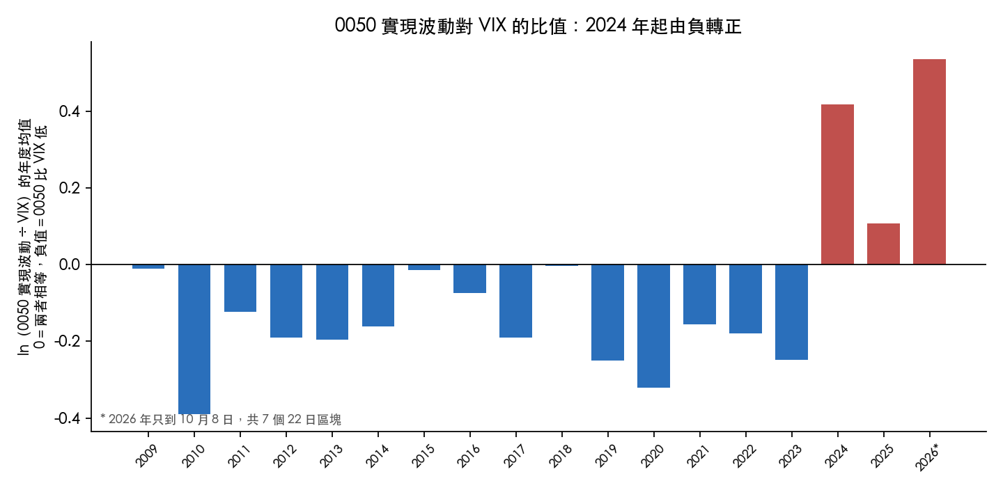 0050 實際波動除以 VIX 的對數值，各年度平均；紅色是 2024 年以後