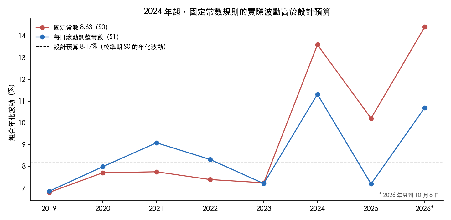 固定常數規則與滾動調整規則的逐年年化波動，虛線是設計預算