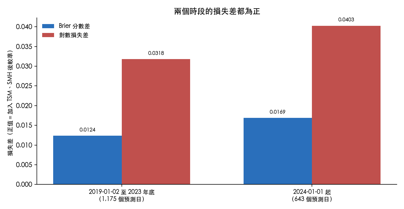 兩個時段加入 TSM 與 SMH 後的預測誤差改善幅度