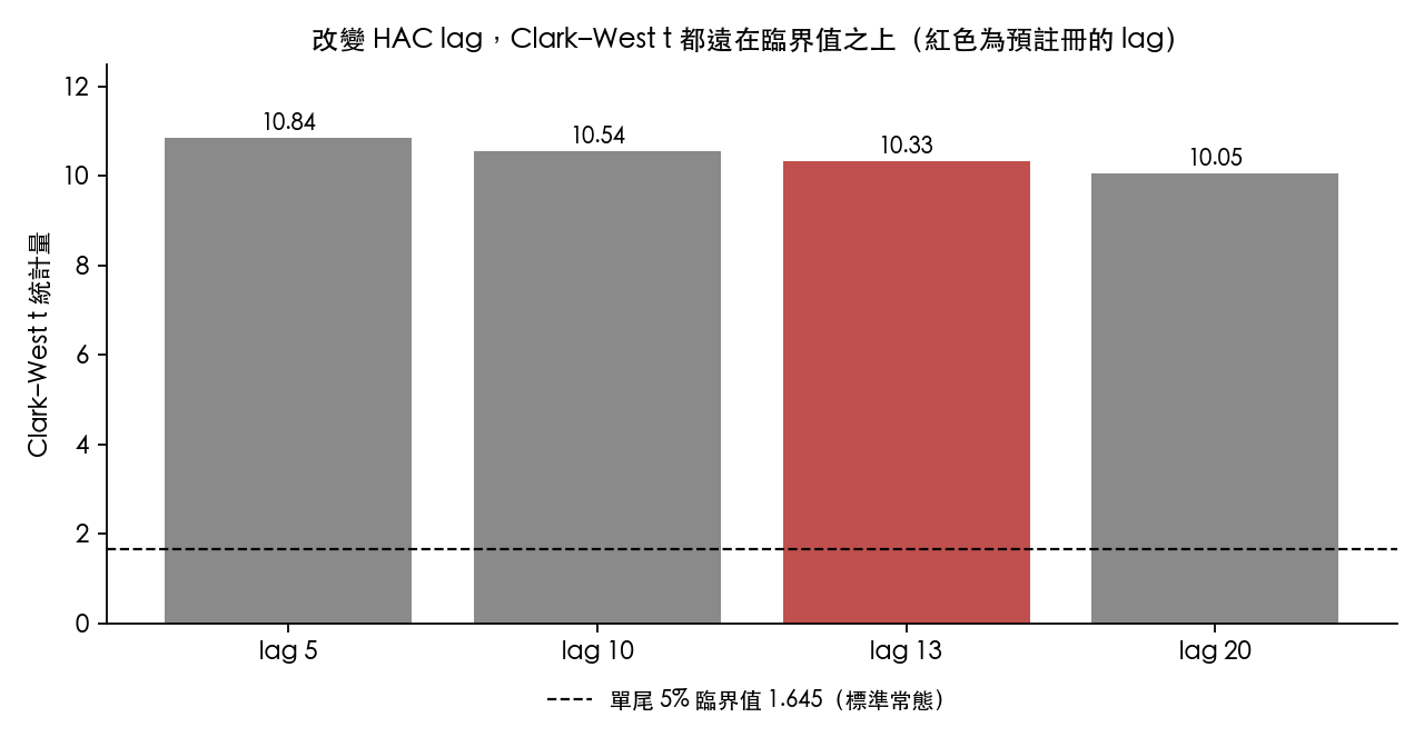改變 HAC lag 時的 Clark–West t 統計量;虛線為單尾 5% 臨界值