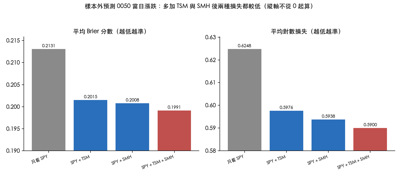 四個模型的樣本外 Brier 分數與對數損失,縱軸不從 0 起算
