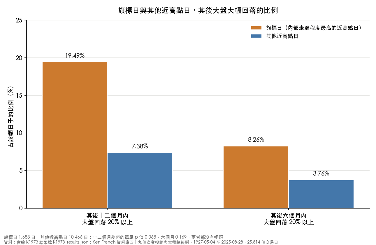旗標日與其他近高點日，其後十二個月與六個月內大盤回落兩成以上的比例