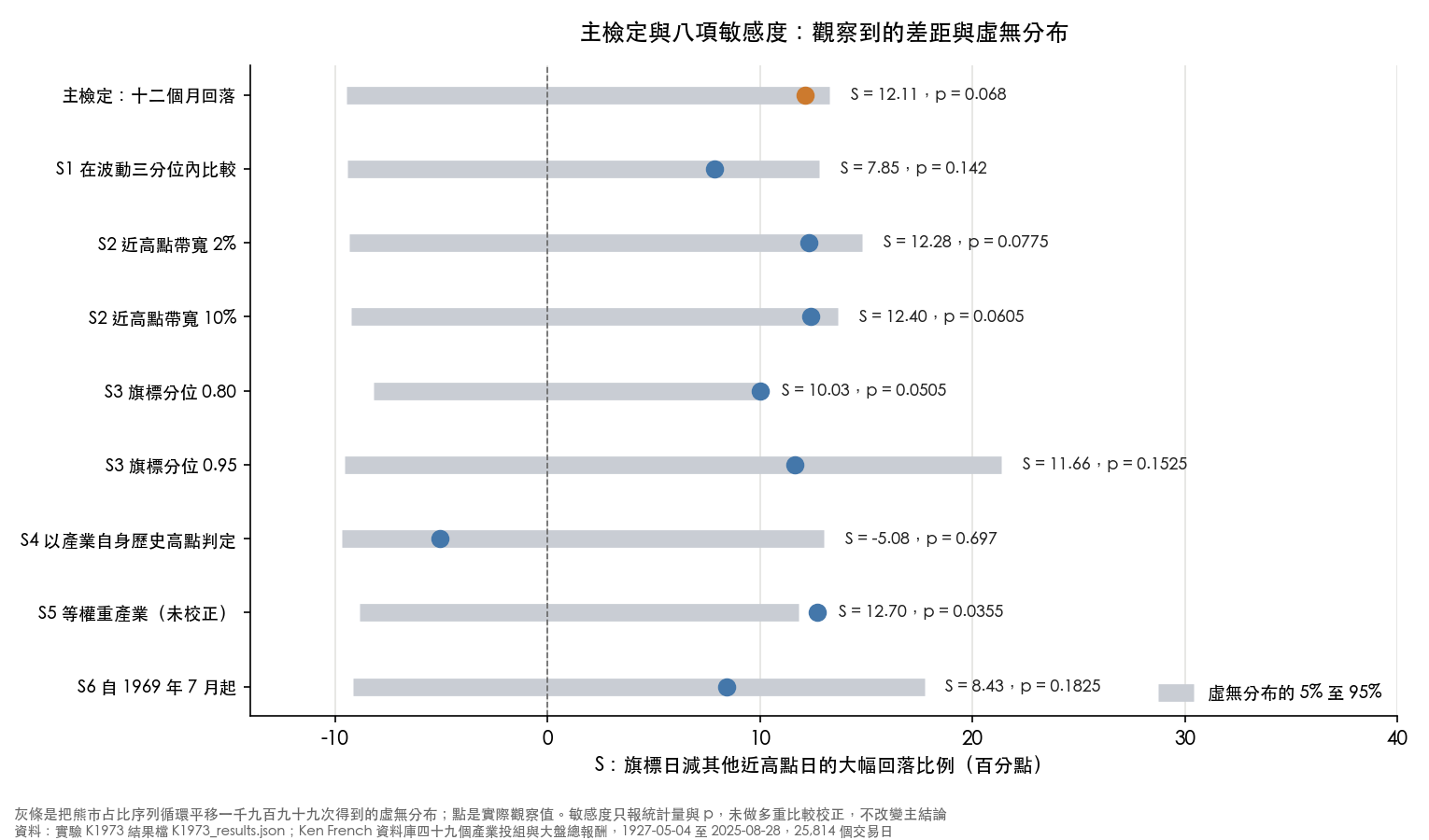 主檢定與八項敏感度，觀察到的差距與虛無分布的百分之五至百分之九十五範圍