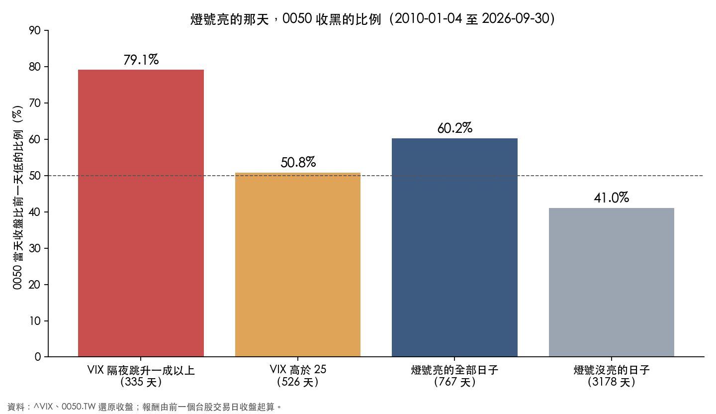 燈號亮的那天 0050 收黑的比例：VIX 一夜跳升一成以上的 335 天為 79.1%；VIX 高於 25 的 526 天為 50.8%；燈號亮的全部 767 天為 60.2%；燈號沒亮的日子不到一半。
