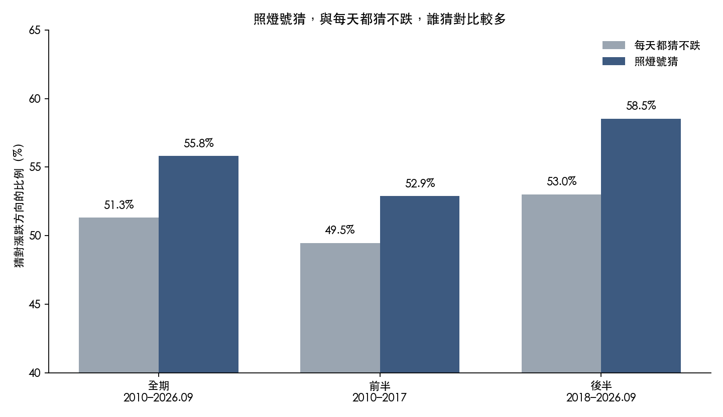 照燈號猜與每天都猜不跌的猜對比例。全期 55.8% 對 51.3%；2010 至 2017 年 52.9% 對 49.5%；2018 年至 2026 年 9 月 58.5% 對 53.0%。