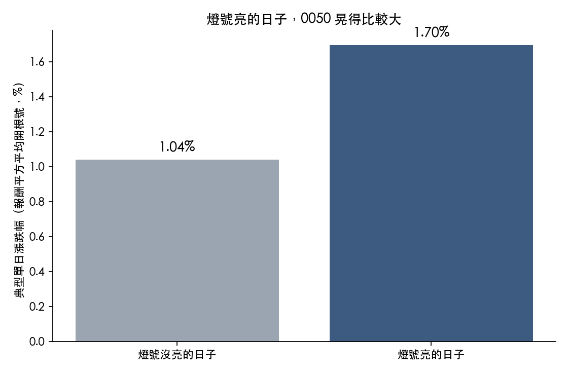 燈號亮與沒亮的日子，0050 典型單日漲跌幅的比較。