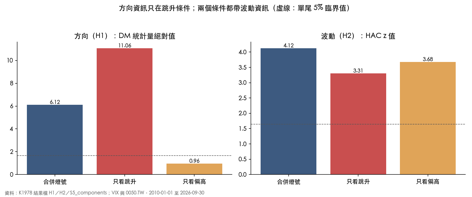 三種規則的方向檢定量與波動檢定 z 值；虛線為單尾 5% 臨界值。方向檢定只有偏高條件未過臨界值；波動檢定三者皆過。