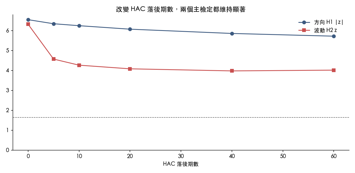 HAC 落後期數由零到六十，方向與波動兩個主檢定的 z 值都維持在臨界值以上。
