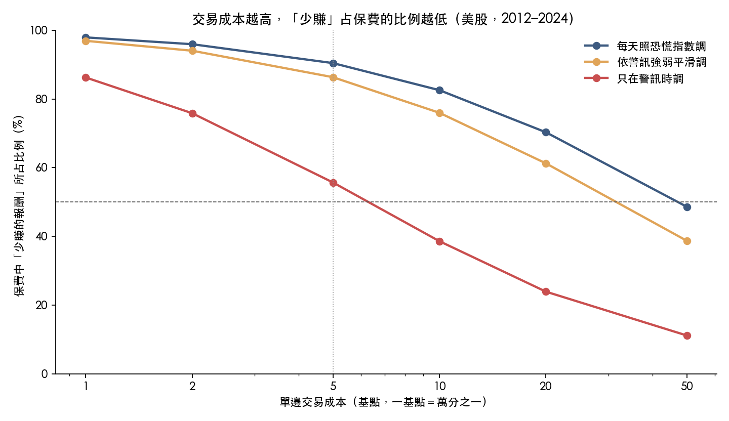 三種做法在不同單邊交易成本下，保費中少賺的報酬所占比例。每天調與平滑調要到 50 基點附近才低於一半，只在警訊時調在 5 到 10 基點之間就低於一半。
