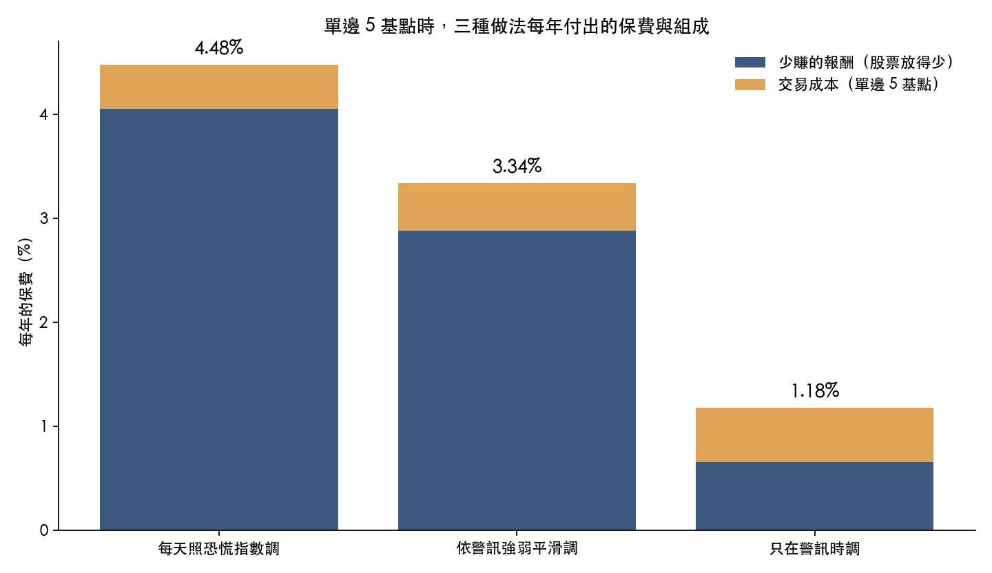 單邊 5 基點時三種做法每年的保費與組成：每天照恐慌指數調 4.48%，依警訊強弱平滑調 3.34%，只在警訊時調 1.18%。
