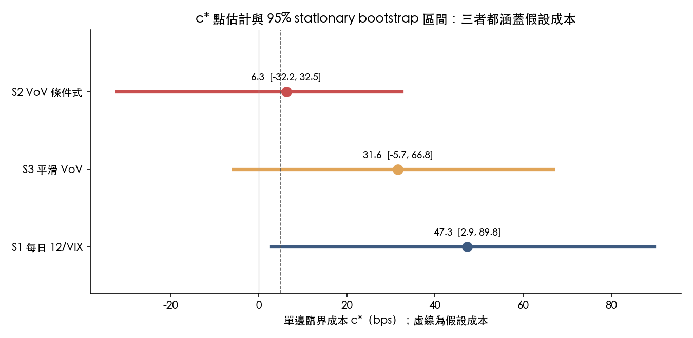 三種做法 c* 的點估計與 95% 區間；虛線為 5 基點的假設成本。三個區間都涵蓋 5 基點。