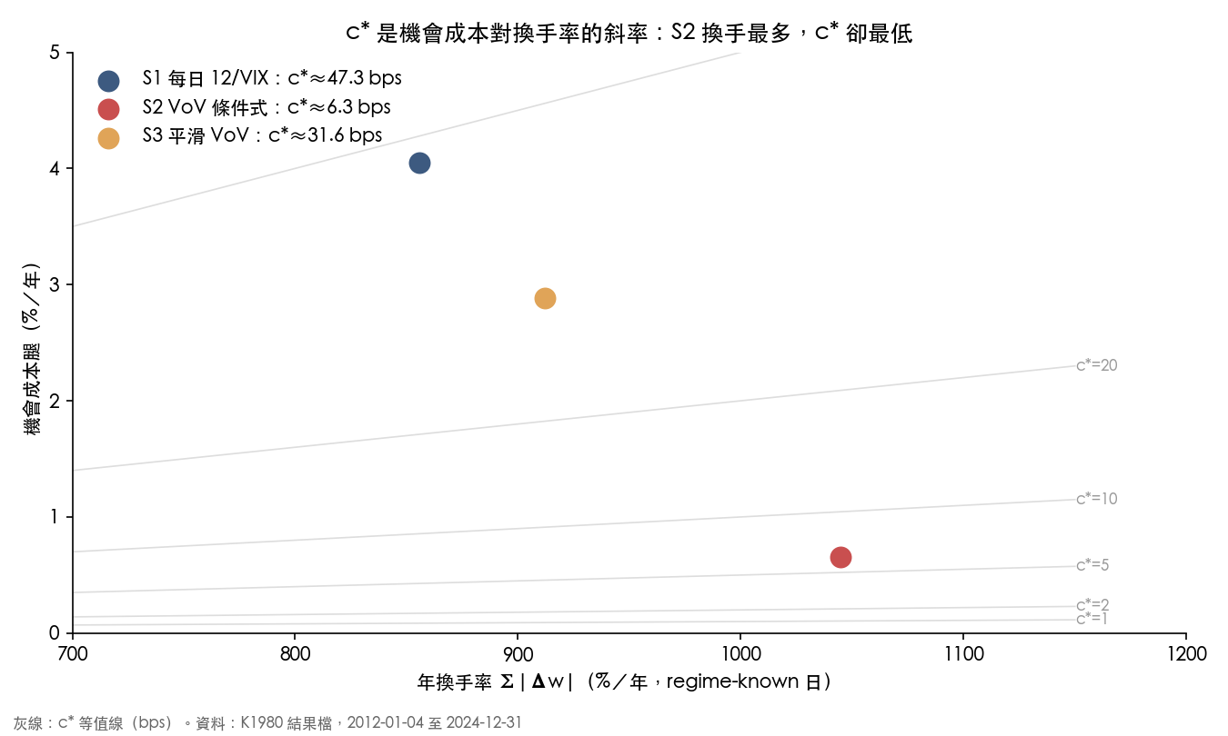 三種做法在換手率與機會成本平面上的位置；灰線為 c* 等值線。S2 換手率最高，但機會成本最低，因此落在 c* 約 6.29 基點附近；S1 落在約 47.3 基點。