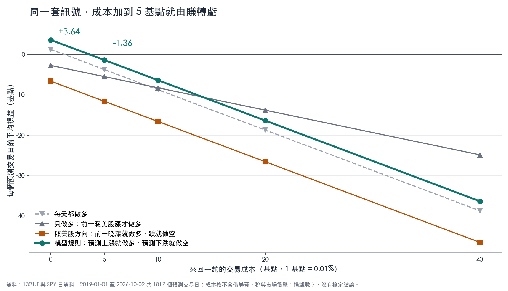四種規則在不同來回成本下的平均損益,成本 5 基點時全部為負