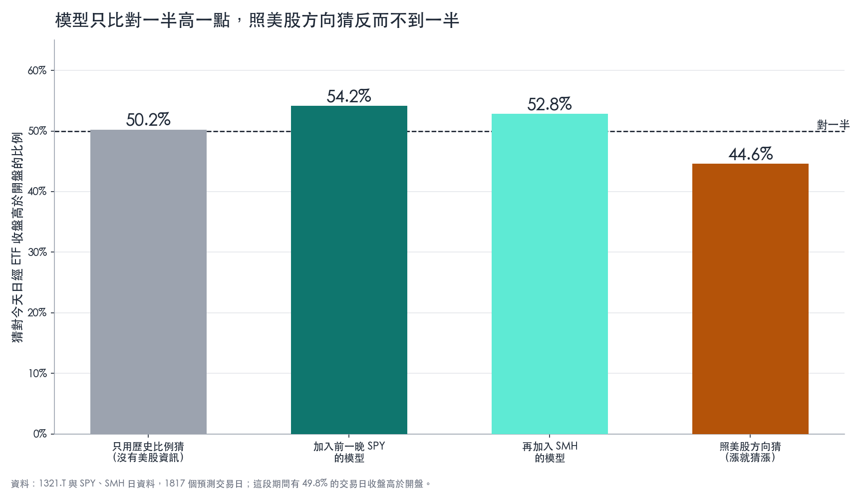 四種猜法的命中率:模型 54.2%,照美股方向猜 44.6%