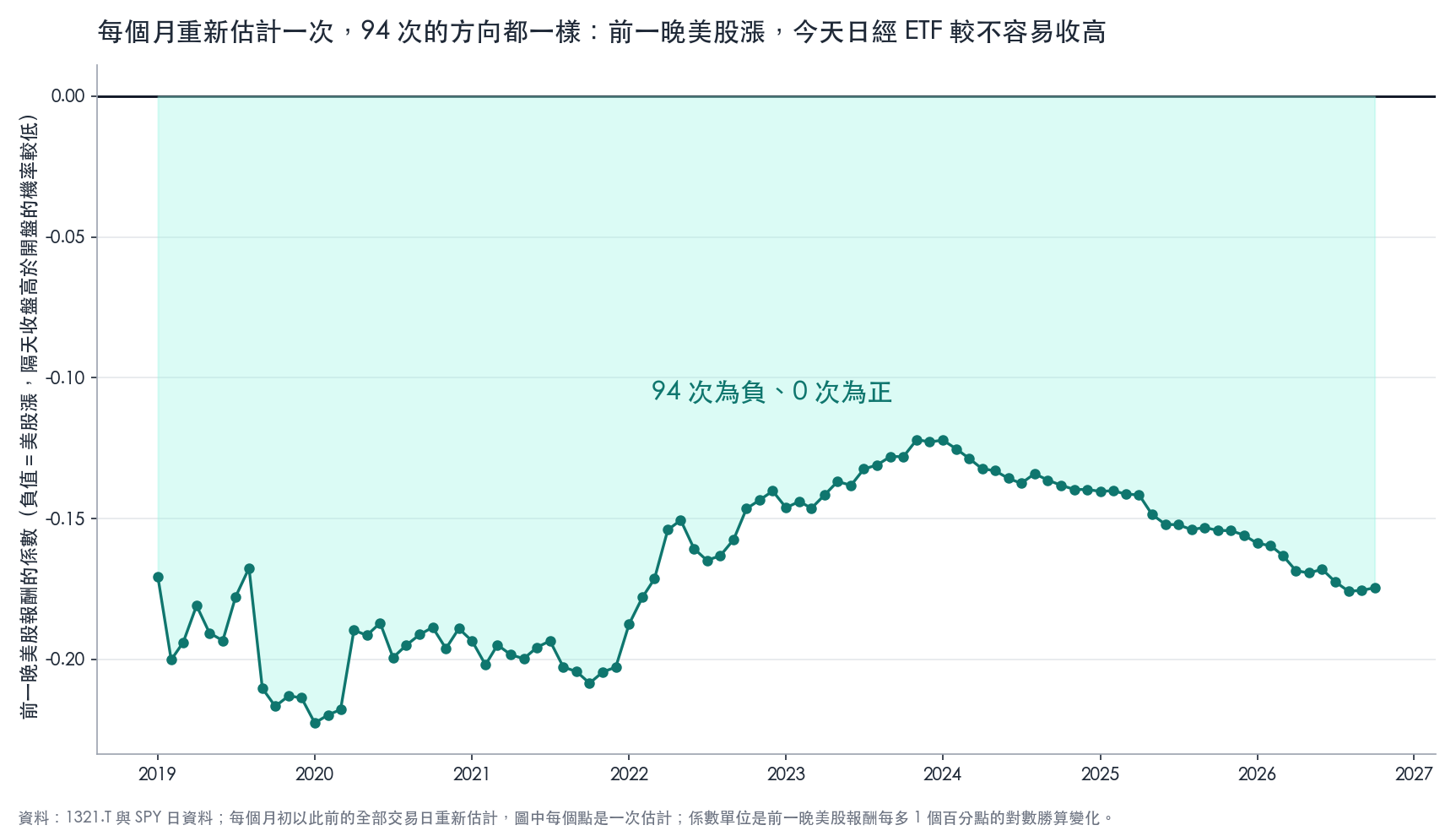 94 次月度重新估計,前一晚美股報酬的係數全部為負