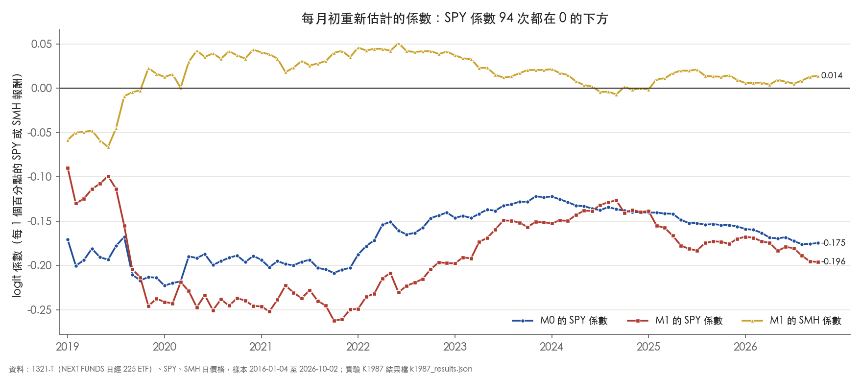 M0 與 M1 中 SPY 係數、M1 中 SMH 係數的月度估計：SPY 係數每一次都在 0 的下方，SMH 係數的符號會變