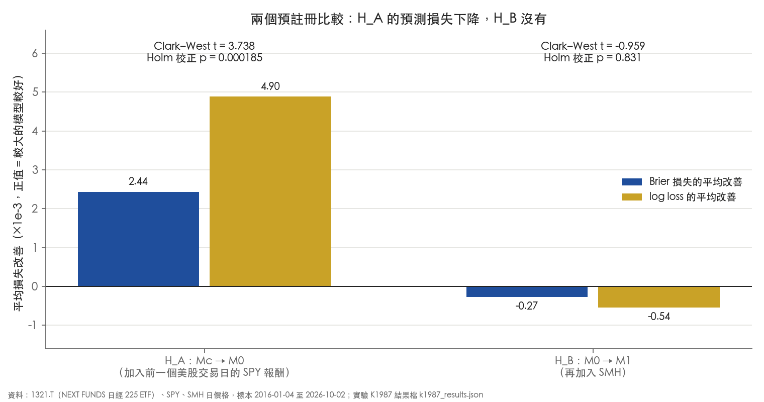 H_A 的 Brier 損失與 log loss 平均下降，H_B 的兩個損失平均上升；圖上標出 Clark–West t 與 Holm 校正 p