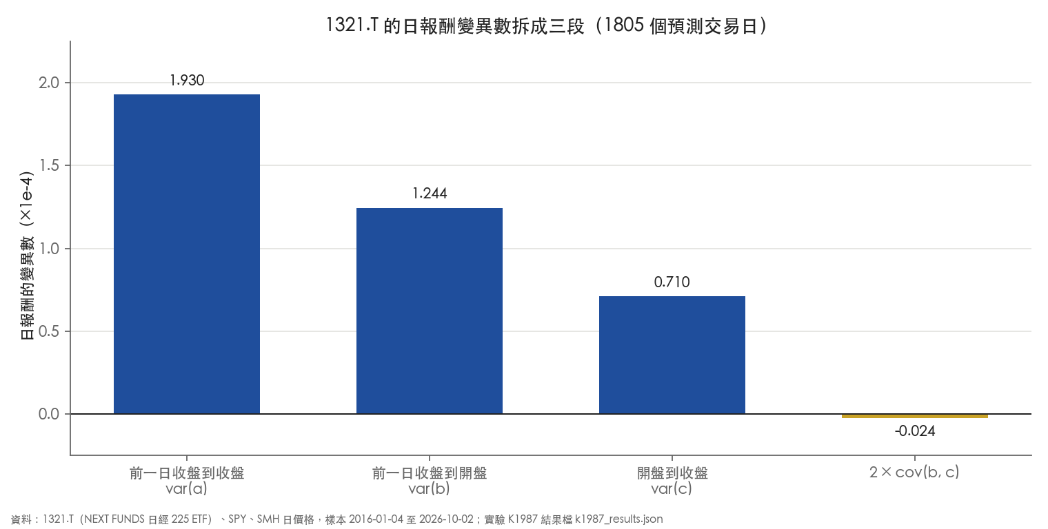 該 ETF 日報酬變異數拆成前一日收盤到收盤、前一日收盤到開盤、開盤到收盤與共變異項四個量