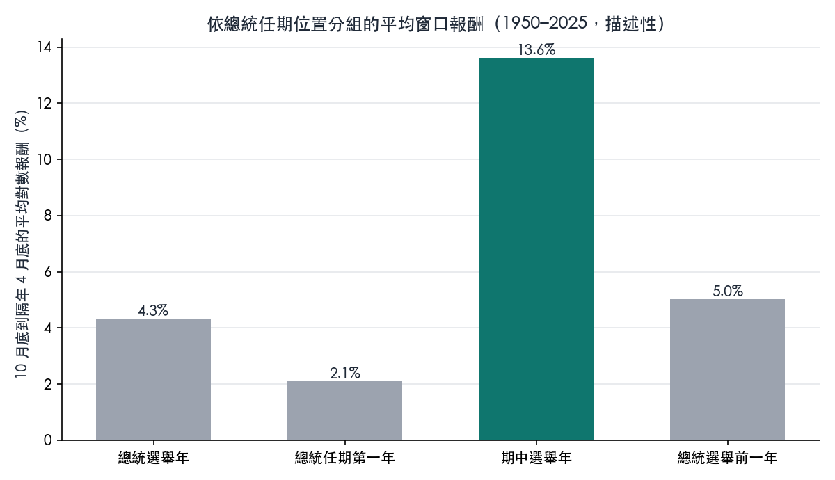 依總統任期位置分組的窗口平均報酬,期中選舉年那一組最高