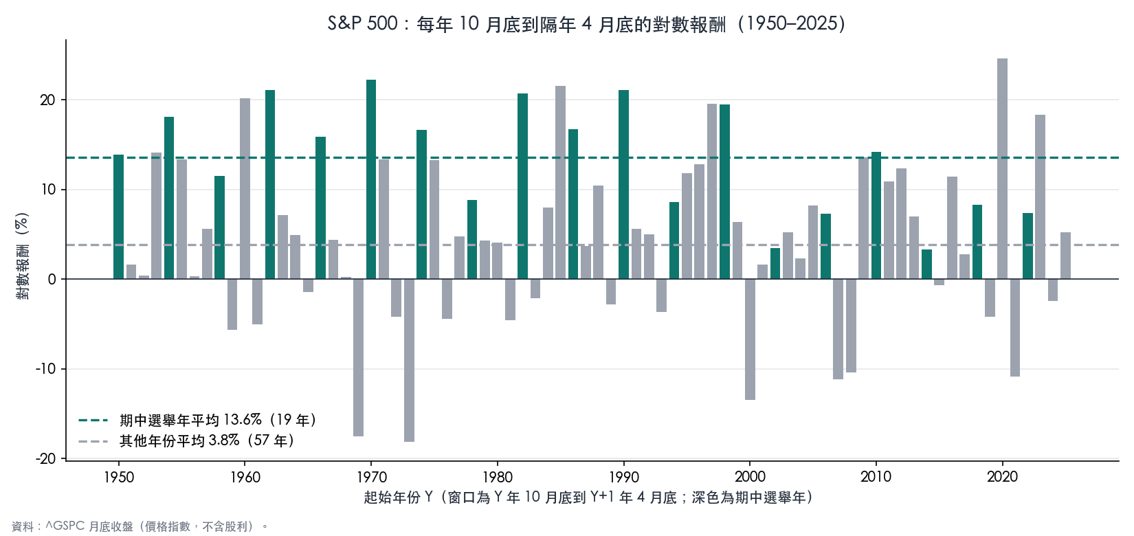 1950–2025 每年十月底到隔年四月底的報酬，期中選舉年與其他年份分開標示
