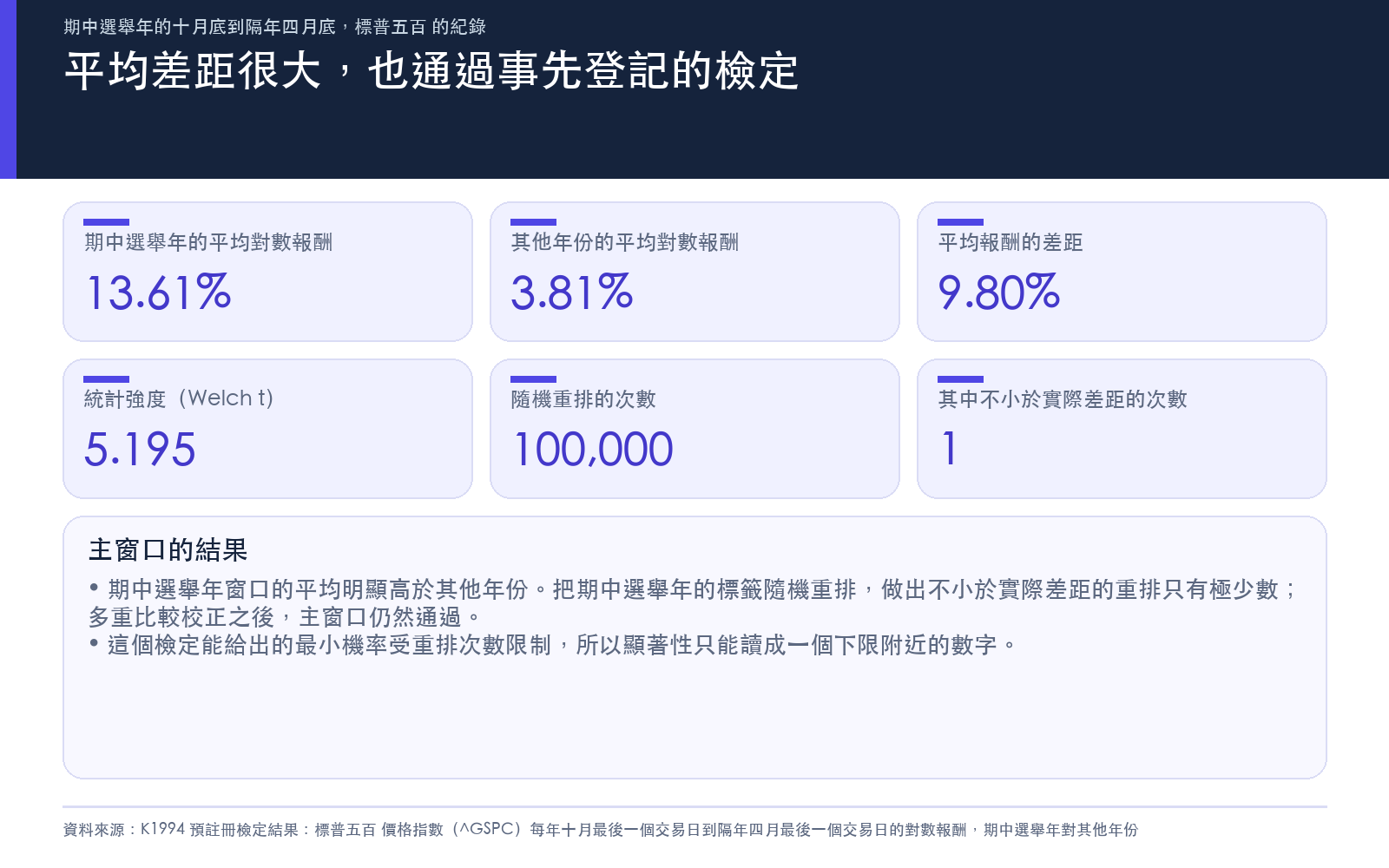 結果卡：期中選舉年的平均高很多，也通過事先登記的檢定